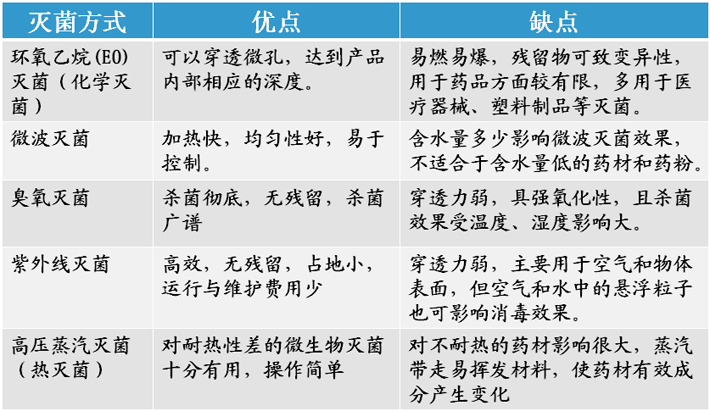辐照灭菌与其它方式对比