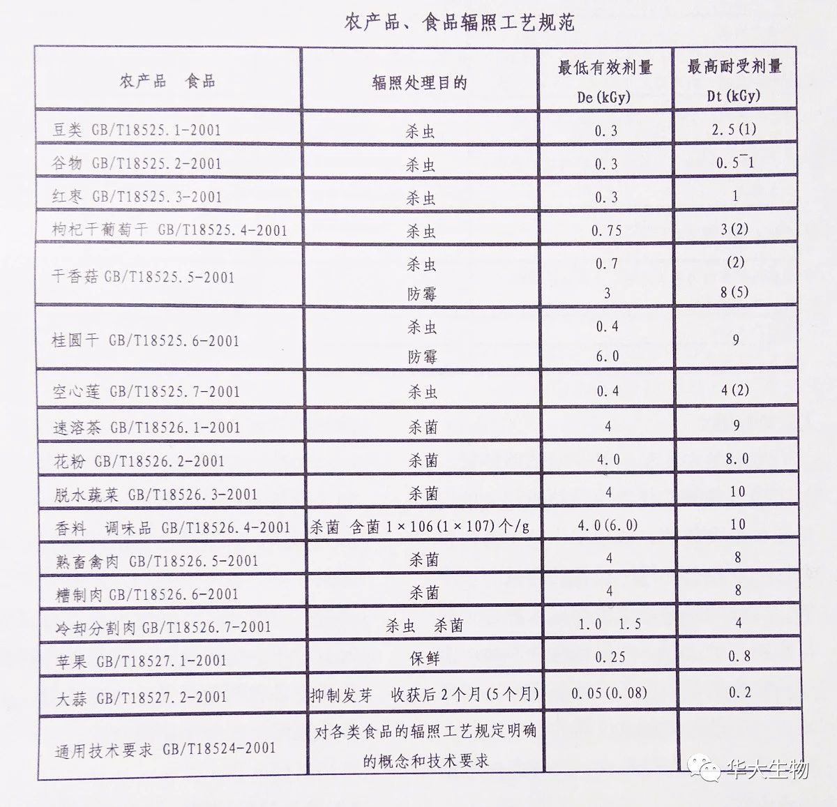 江门食品辐照中心